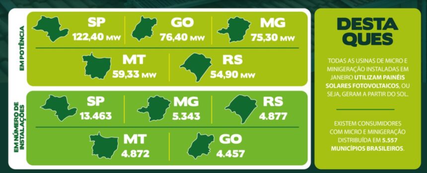 Energia elétrica: São Paulo registra maior número de sistemas de micro e minigeração distribuída instalados em janeiro