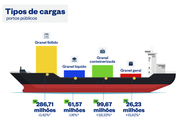 Portos brasileiros têm movimentação recorde em 2024: 1,32 bilhão de toneladas