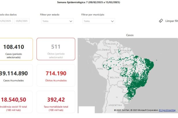 Covid-19: novos casos no início de 2025 superam em mais de 50% as últimas semanas de 2024