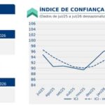Confiança da indústria recua em julho e atinge menor nível de expectativas desde 2025