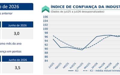 Confiança da indústria brasileira apresenta queda expressiva em julho