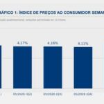 Inflação Cai 0,05% na Primeira Quadrissemana de Agosto de 2026 (01 a 14)