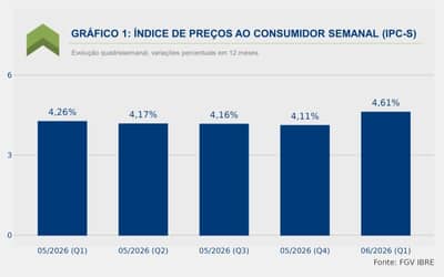 Inflação Cai 0,05% na Primeira Quadrissemana de Agosto de 2026 (01 a 14)